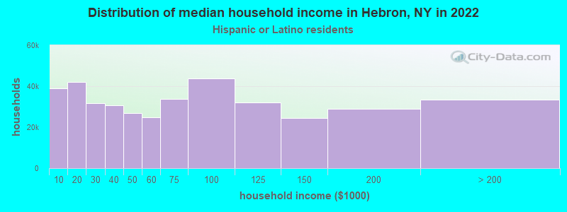 Distribution of median household income in Hebron, NY in 2022