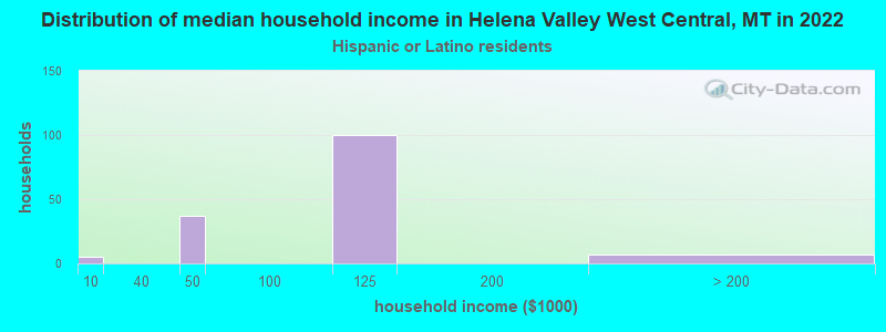 Distribution of median household income in Helena Valley West Central, MT in 2022