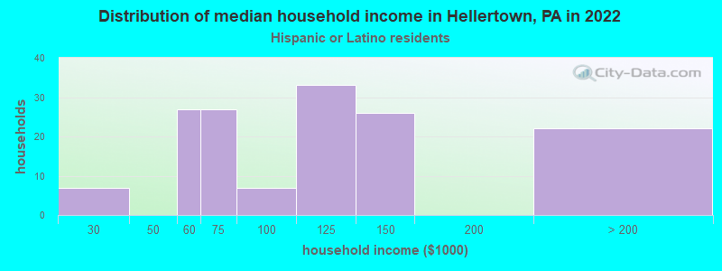 Distribution of median household income in Hellertown, PA in 2022