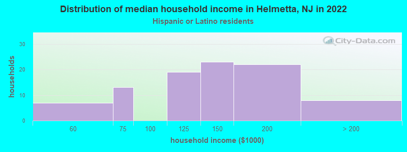 Distribution of median household income in Helmetta, NJ in 2022