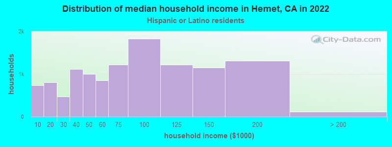 Distribution of median household income in Hemet, CA in 2022