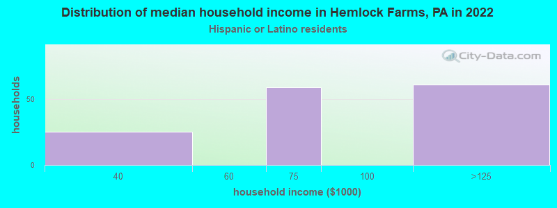 Distribution of median household income in Hemlock Farms, PA in 2022