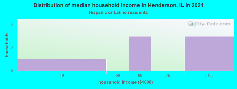 Distribution of median household income in Henderson, IL in 2022