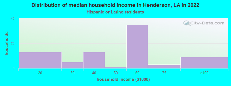 Distribution of median household income in Henderson, LA in 2022