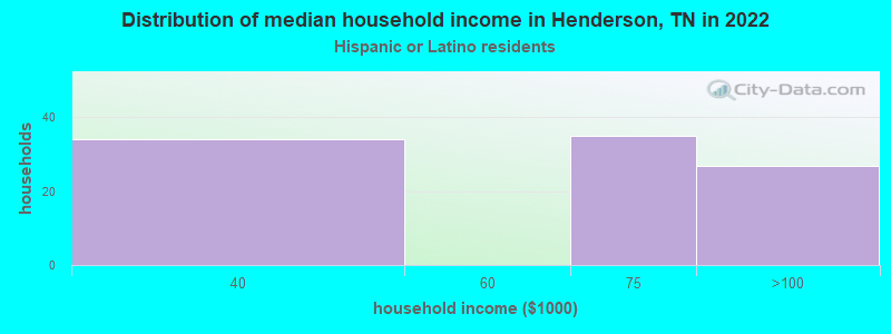 Distribution of median household income in Henderson, TN in 2022