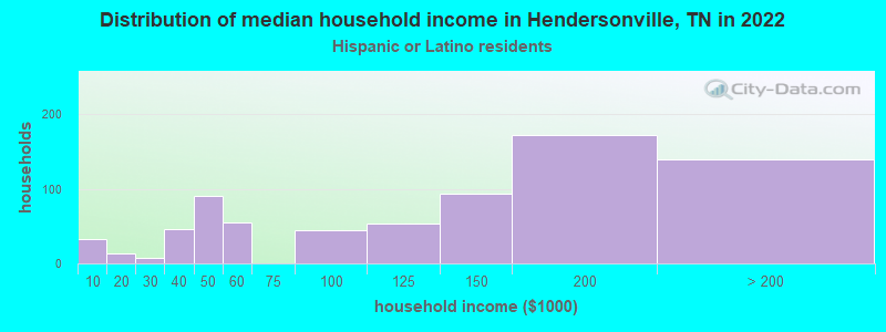 Distribution of median household income in Hendersonville, TN in 2022