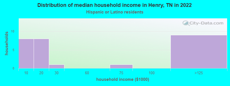 Distribution of median household income in Henry, TN in 2022