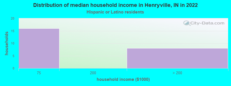 Distribution of median household income in Henryville, IN in 2022