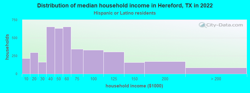 Distribution of median household income in Hereford, TX in 2022