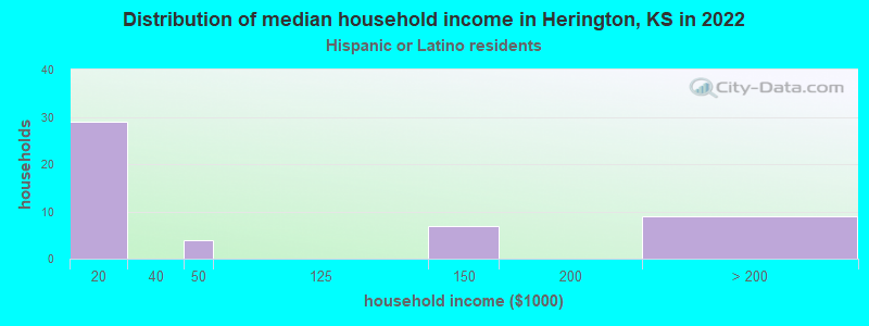 Distribution of median household income in Herington, KS in 2022