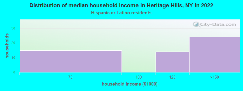 Distribution of median household income in Heritage Hills, NY in 2022