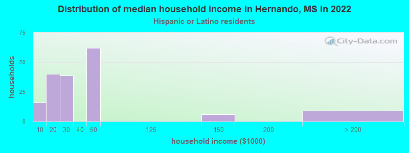 Distribution of median household income in Hernando, MS in 2022