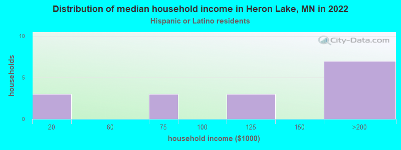Distribution of median household income in Heron Lake, MN in 2022