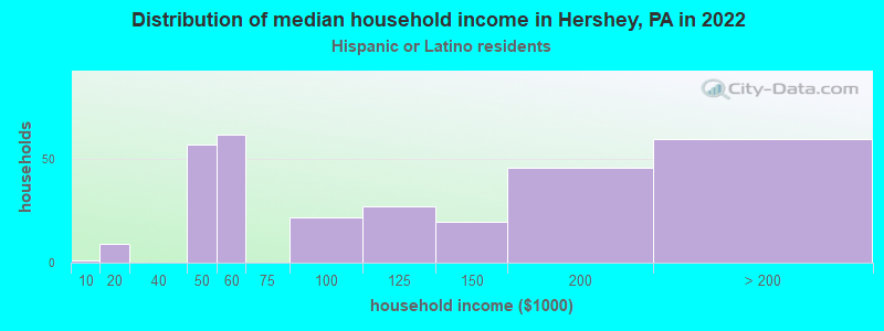 Distribution of median household income in Hershey, PA in 2022