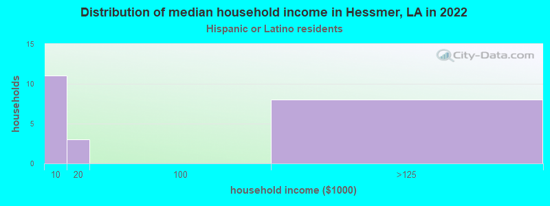 Distribution of median household income in Hessmer, LA in 2022