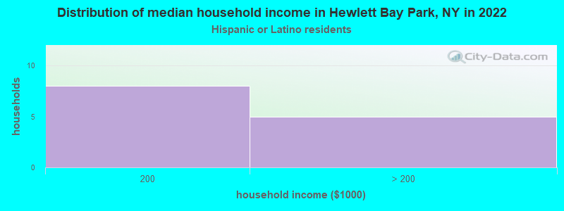 Distribution of median household income in Hewlett Bay Park, NY in 2022