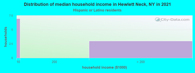Distribution of median household income in Hewlett Neck, NY in 2022