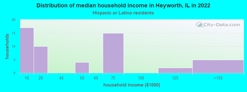 Distribution of median household income in Heyworth, IL in 2022