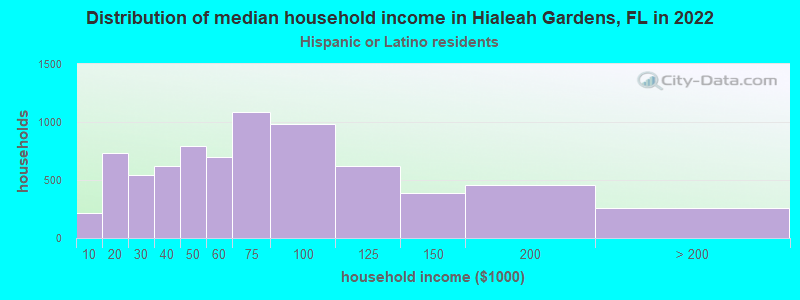 Distribution of median household income in Hialeah Gardens, FL in 2022