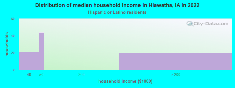 Distribution of median household income in Hiawatha, IA in 2022