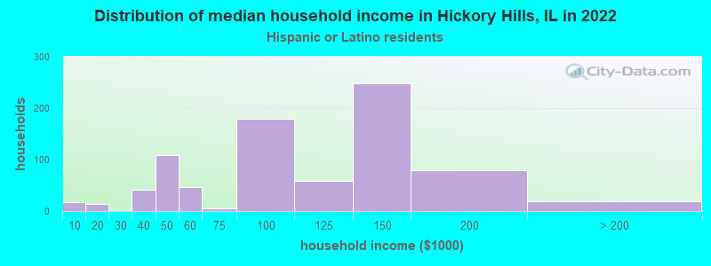 Distribution of median household income in Hickory Hills, IL in 2022