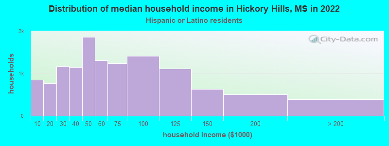 Distribution of median household income in Hickory Hills, MS in 2022