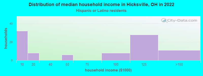 Distribution of median household income in Hicksville, OH in 2022