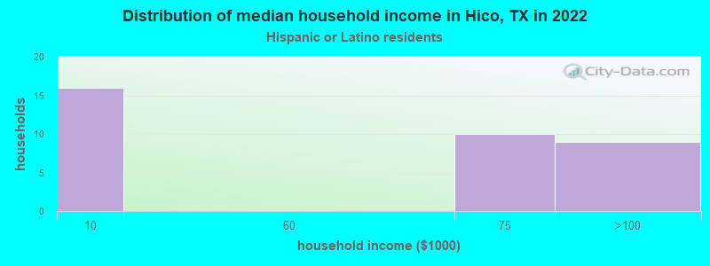 Distribution of median household income in Hico, TX in 2022