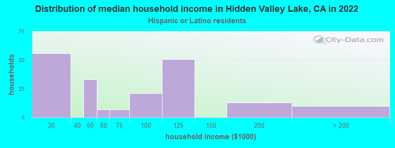 Distribution of median household income in Hidden Valley Lake, CA in 2022