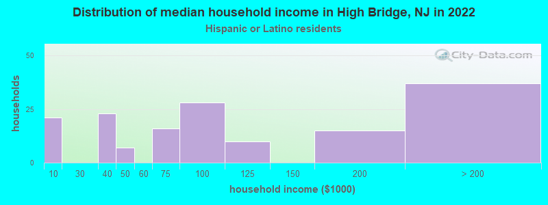 Distribution of median household income in High Bridge, NJ in 2022