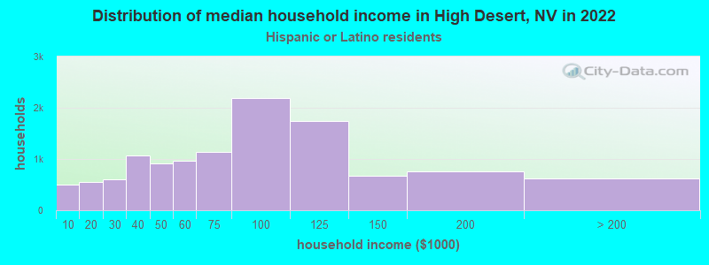Distribution of median household income in High Desert, NV in 2022