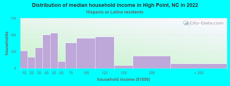 Distribution of median household income in High Point, NC in 2022