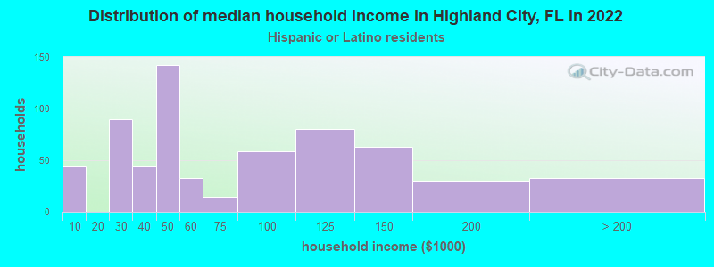 Distribution of median household income in Highland City, FL in 2022
