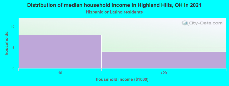 Distribution of median household income in Highland Hills, OH in 2022