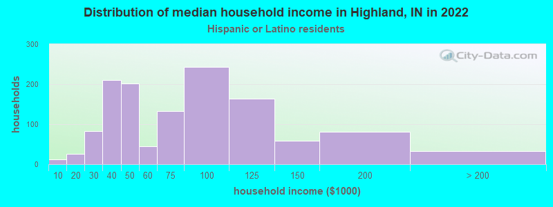 Distribution of median household income in Highland, IN in 2022