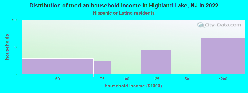 Distribution of median household income in Highland Lake, NJ in 2022