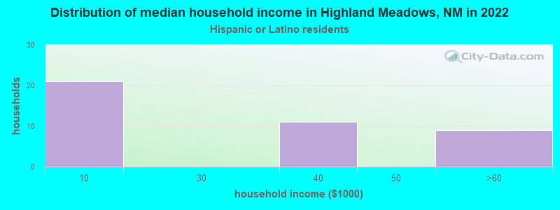 Distribution of median household income in Highland Meadows, NM in 2022