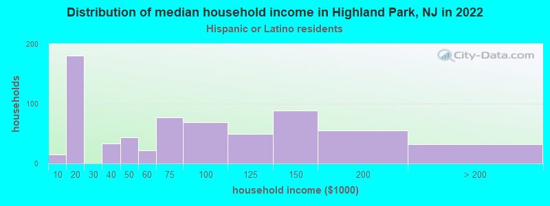 Distribution of median household income in Highland Park, NJ in 2022