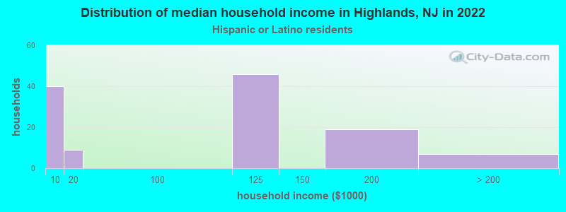 Distribution of median household income in Highlands, NJ in 2022