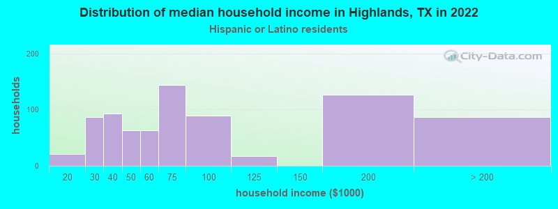 Distribution of median household income in Highlands, TX in 2022