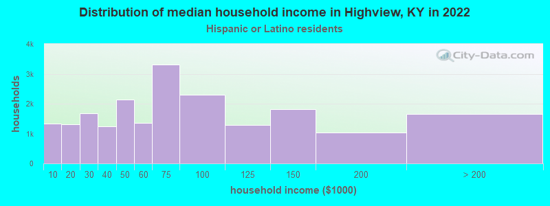 Distribution of median household income in Highview, KY in 2022