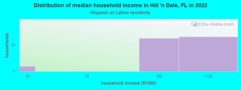 Distribution of median household income in Hill 'n Dale, FL in 2022