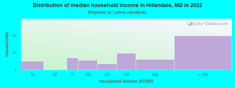 Distribution of median household income in Hillandale, MD in 2022