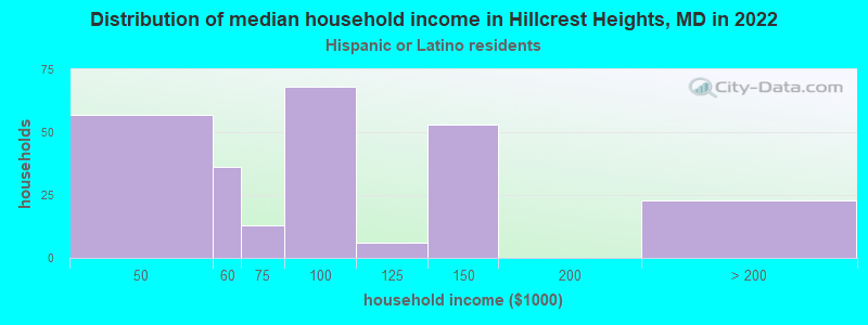 Distribution of median household income in Hillcrest Heights, MD in 2022