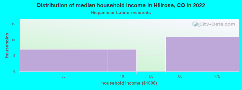 Distribution of median household income in Hillrose, CO in 2022