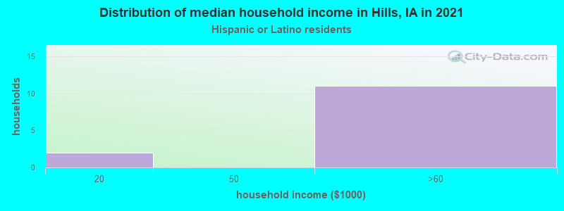 Distribution of median household income in Hills, IA in 2022