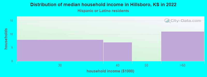 Distribution of median household income in Hillsboro, KS in 2022