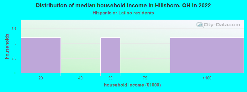 Distribution of median household income in Hillsboro, OH in 2022