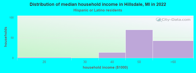 Distribution of median household income in Hillsdale, MI in 2022