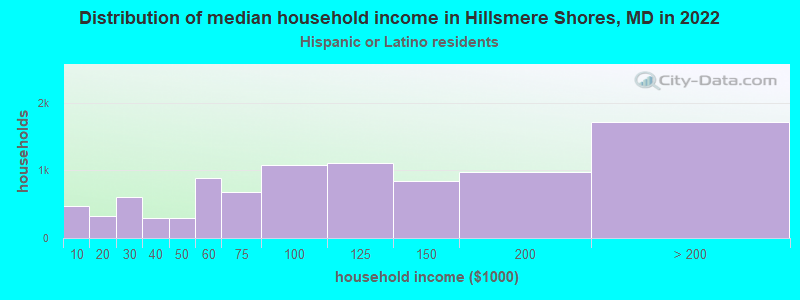 Distribution of median household income in Hillsmere Shores, MD in 2022